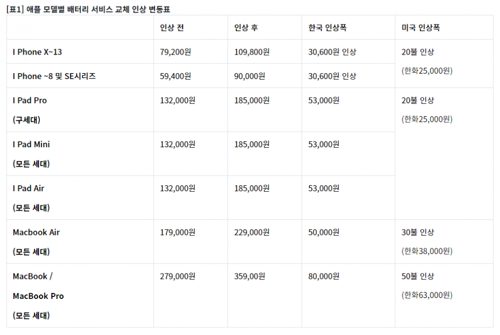 애플 모델별 배터리 서비스 인상폭 미국과 비교표