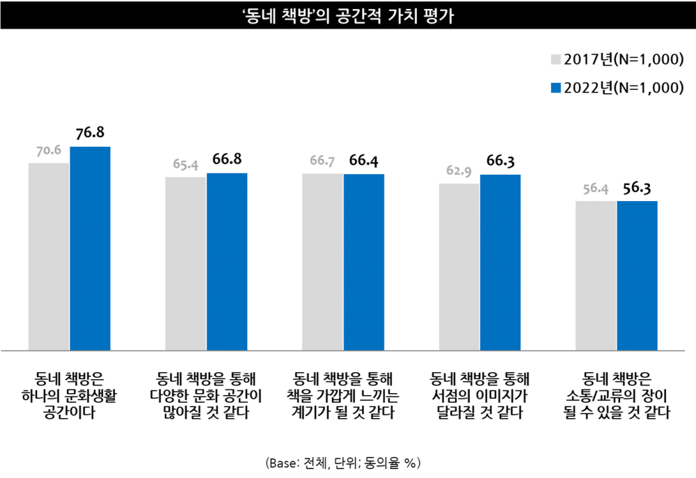 동네 책방의 공간적 가치 평가