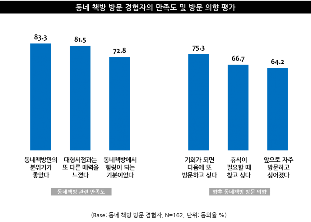 동네 책방 방문자의 만족도