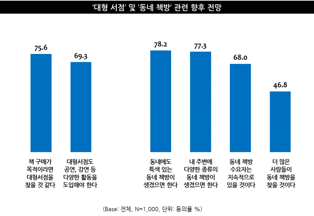 대형 서점 및 동네 책방의 향후 전망