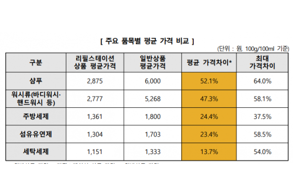 주요 품목별 일반상품 vs 리플스테이션 가격 비교