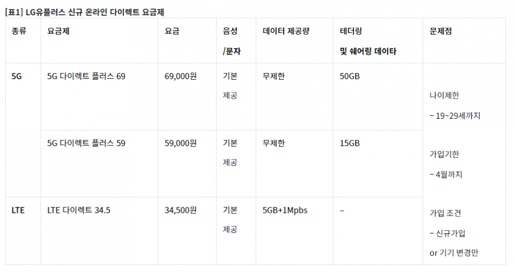 LG유플러스가 최근 출시한 온라인 다이렉트 요금제