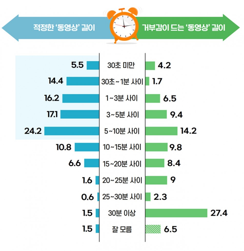 적정한 동영상의 길이