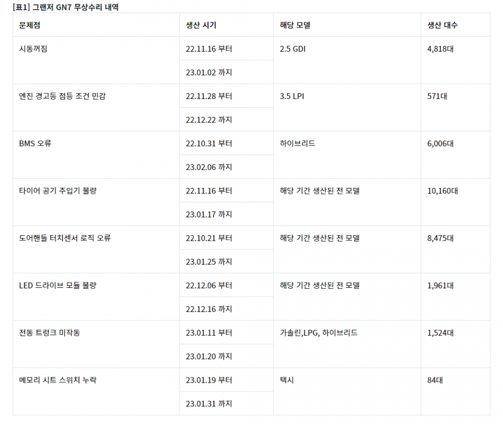 &lt;자료 출처 : 현대차 무상수리 고객통지문 참조&gt;