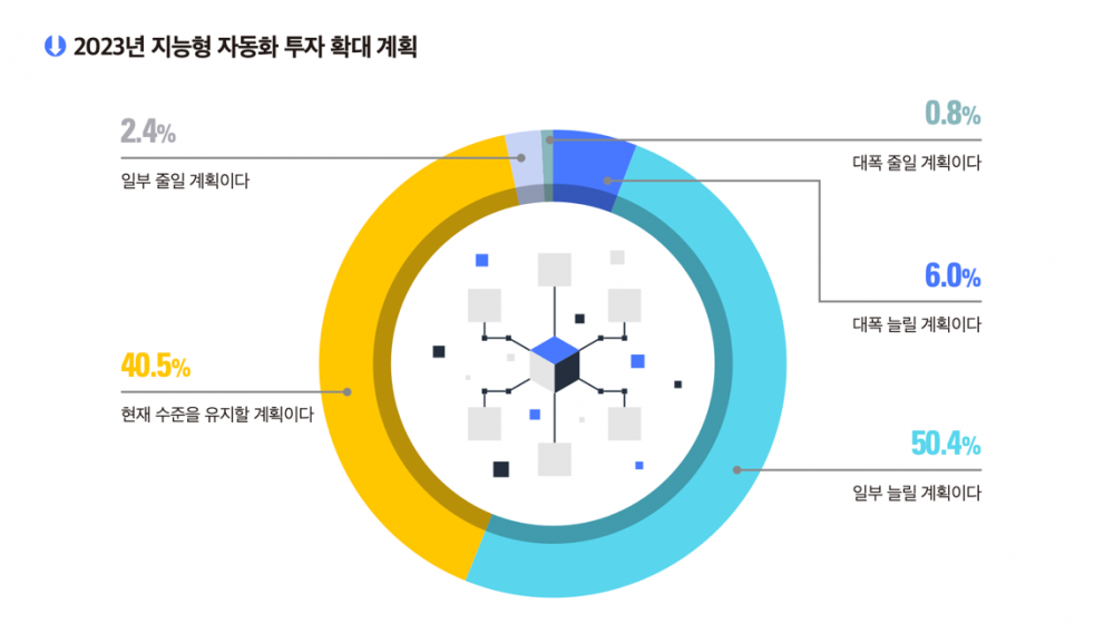 2023년 RPA 투자 확대 계획