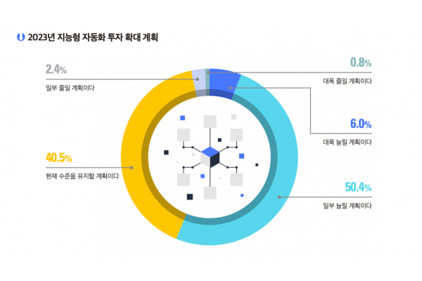 2023년 RPA 투자 확대 계획