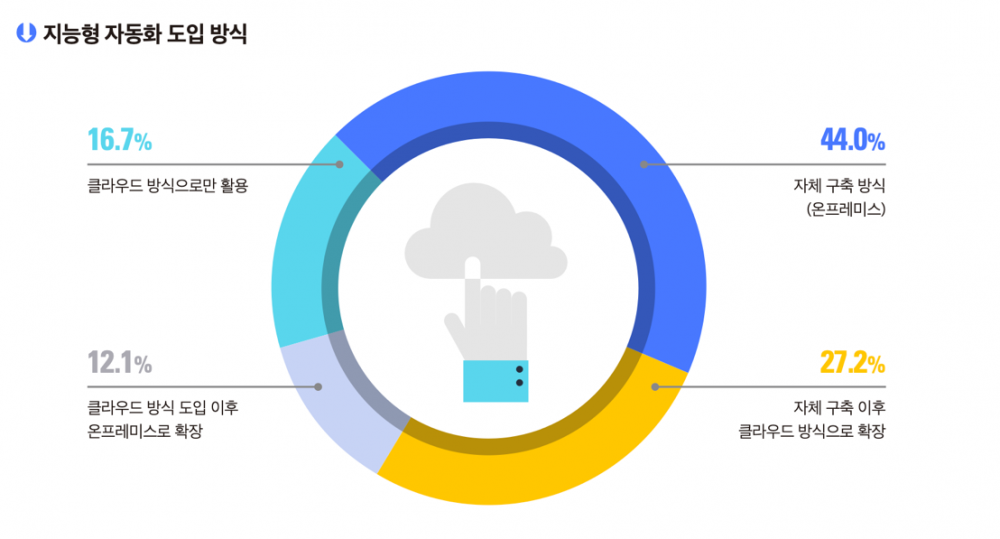 RPA 도입 방식