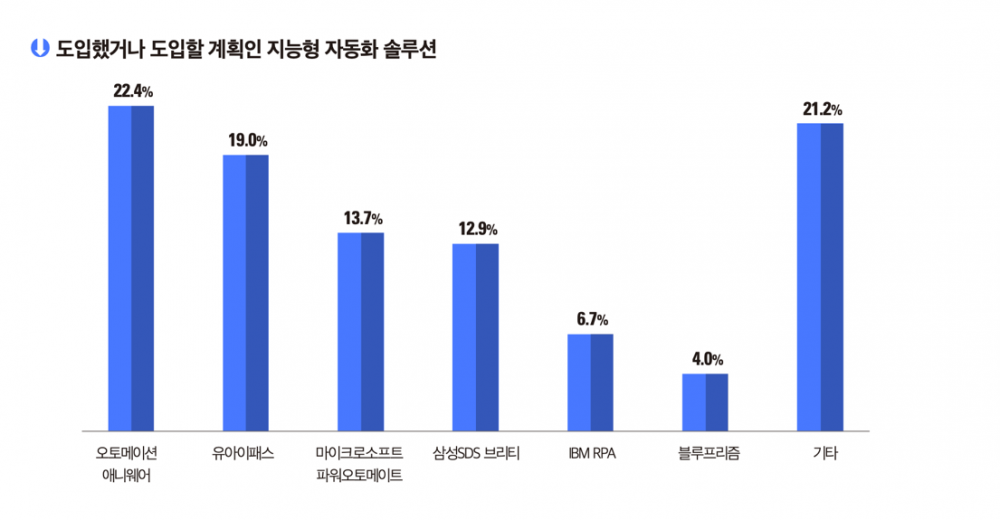 도입했거나 도입할 계획인 RPA