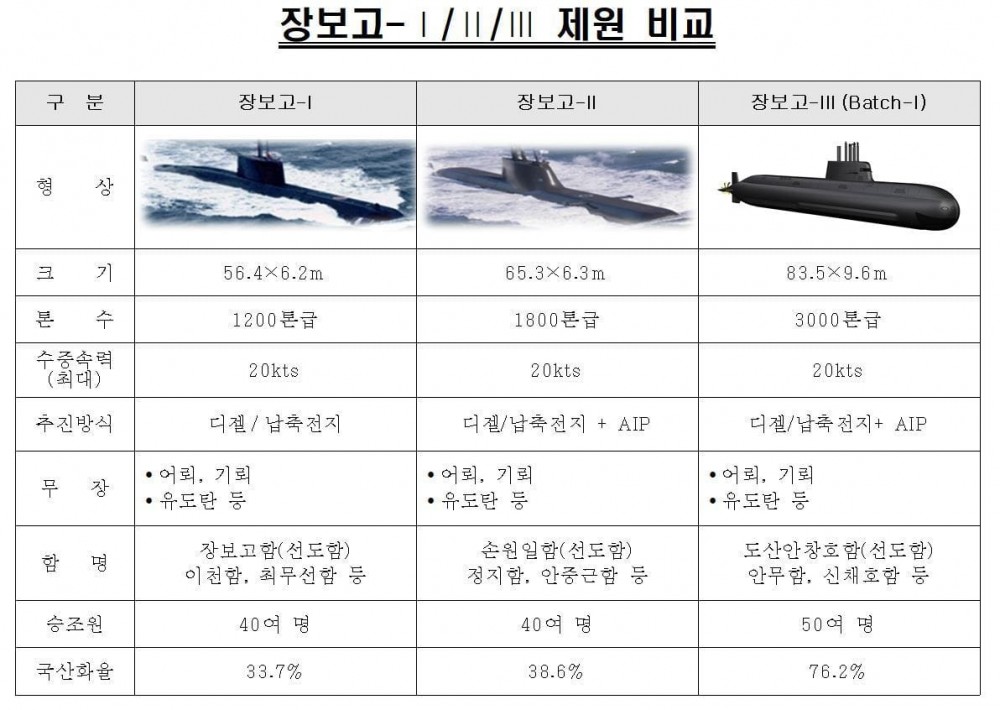 장보고 I, II, III 제원 비교