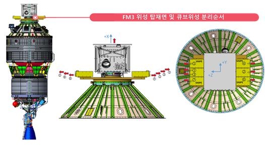 누리호 3단의 위성 탑재와 분리 순서(사진=과학기술정보통신부)