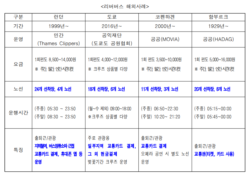 각국 리버버스의 사례(자료=서울시)