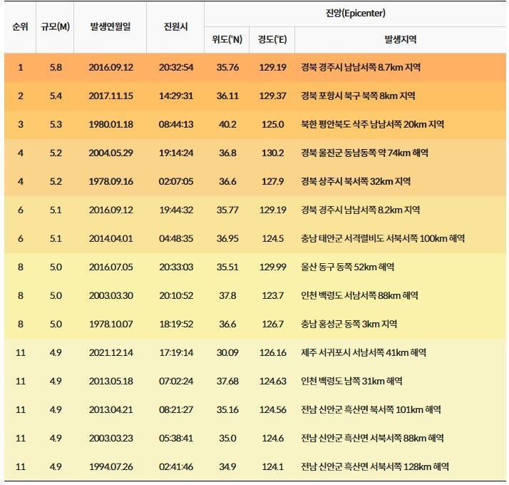 국내 발생 지진 규모별 순위