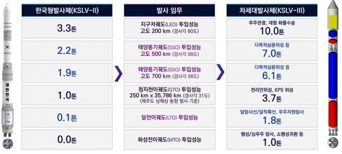 차세대 발사체 KSLV-III 개발 주요 사양