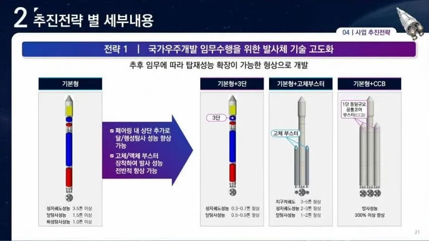 차세대 발사체 개발 고도화 플랜