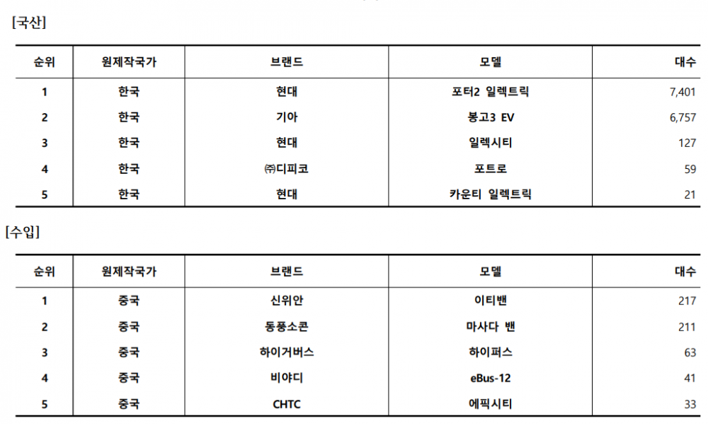 2023년 1분기 상용 전기차 모델별 TOP5