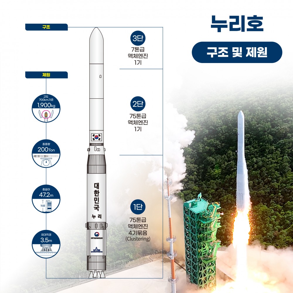 3차 발사에 성공한 누리호의 주요 제원