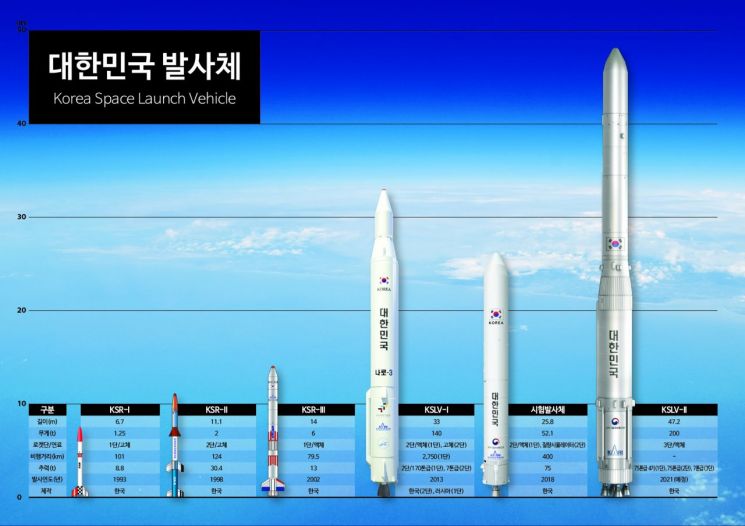 항우연이 지금까지 개발한 우주발사체들