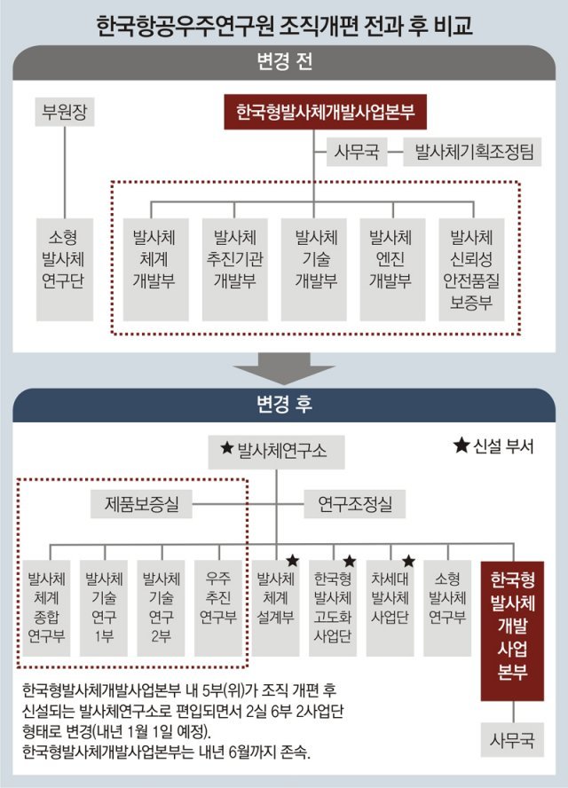 항우연의 조직개편 전과 후