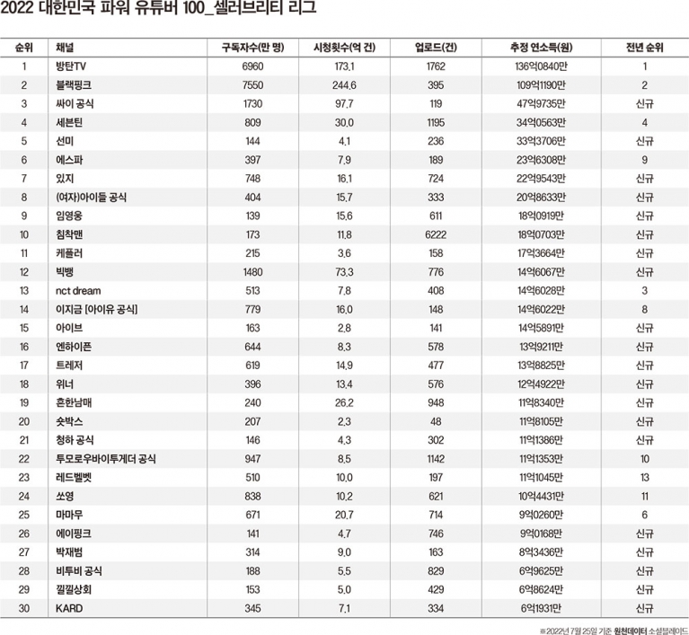 대한민국 파워 유튜버 100(출처 : 소셜블레이드)