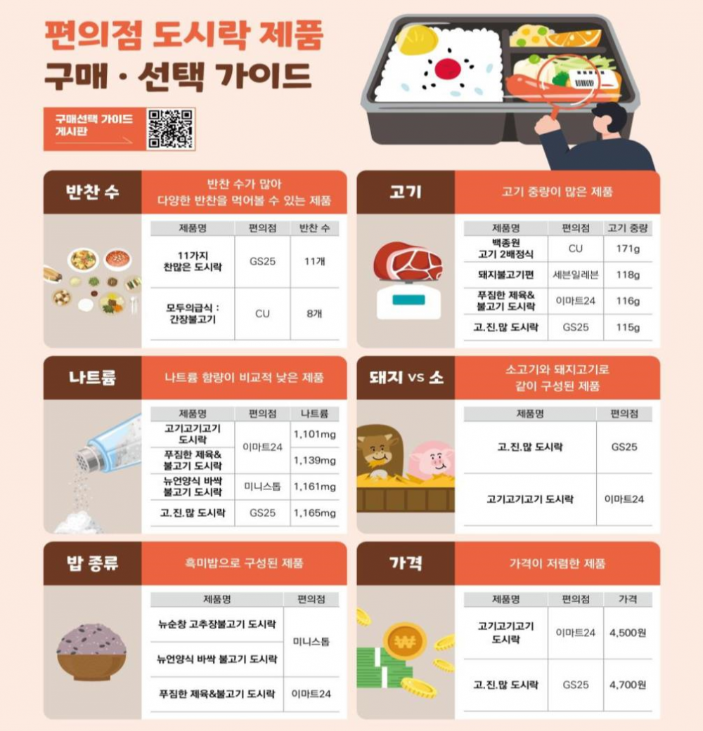 편의점 도시락 구매, 선택 가이드(자료 : 한국소비자원)