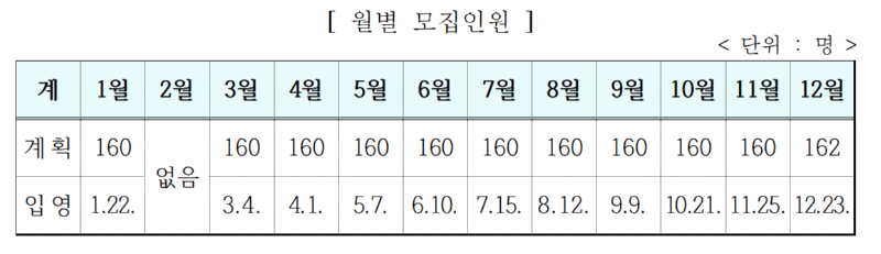 월별 모집 인원