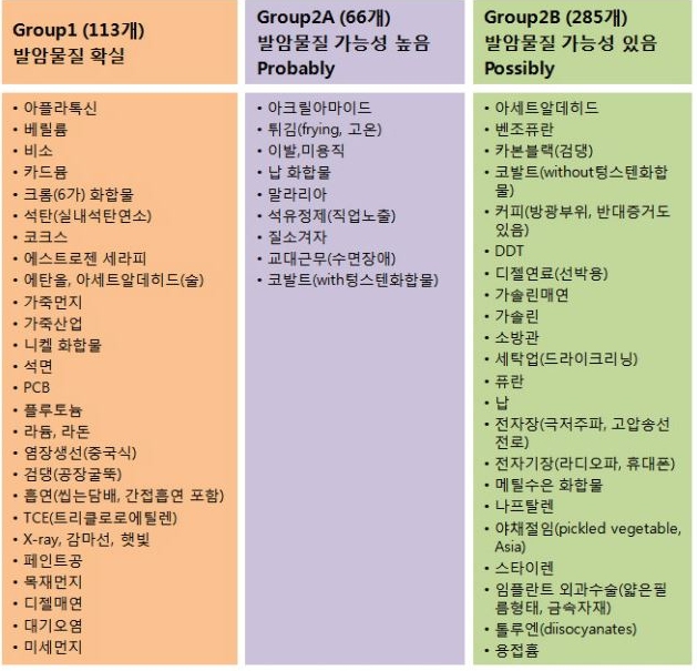 IARC의 발암물질 분류표