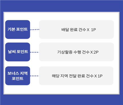 출처=배민커넥트 블로그