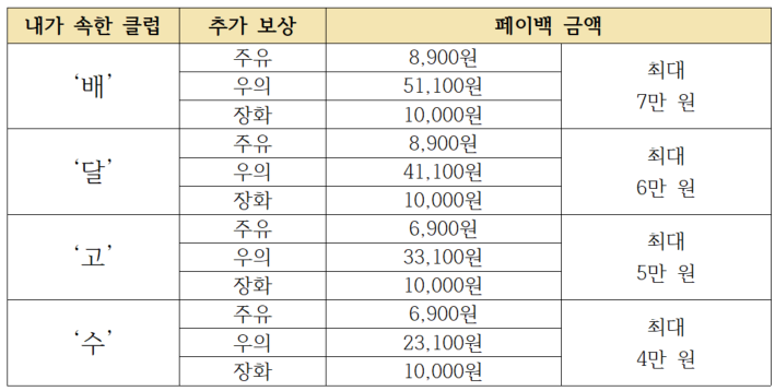 추가보상 페이백 혜택(출처=배민커넥트 블로그)