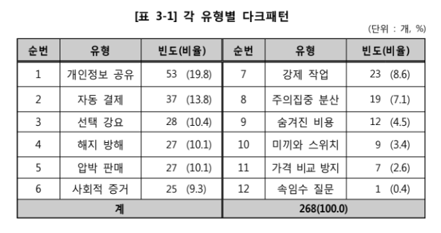 다크 패턴의 주요 유형