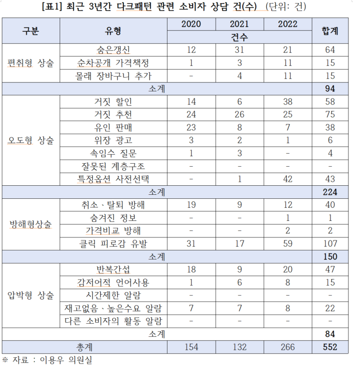 다크 패턴으로 인한 소비자 불만들