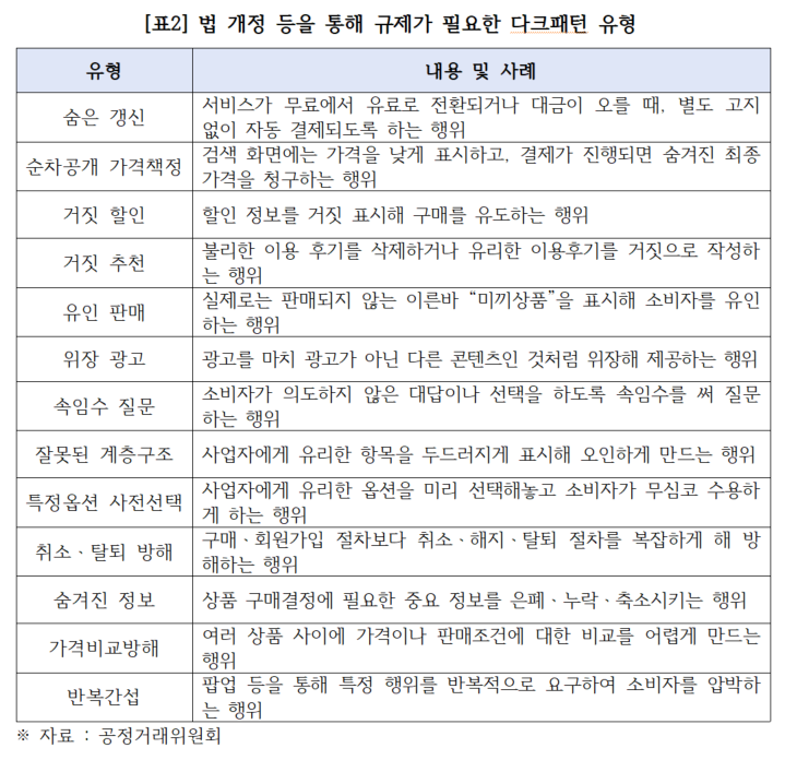 규제가 필요한 다크 패턴 유형