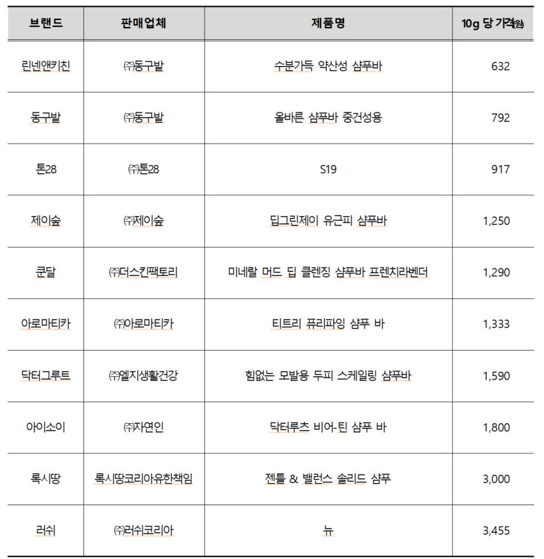 10g 당 가격 비교