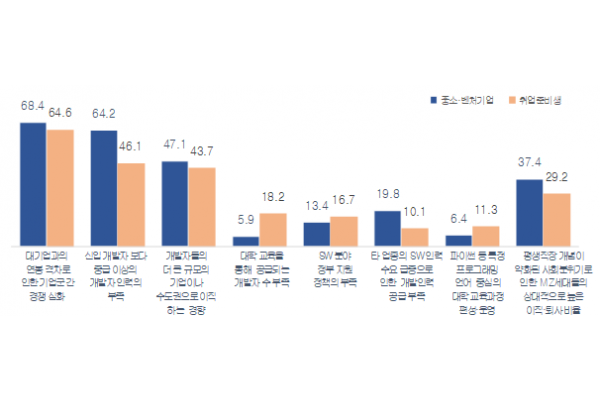 중소기업 SW  전문인력 인력난의 주요 요인