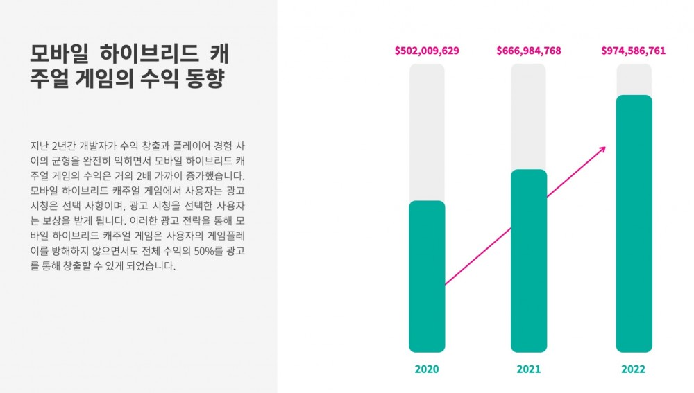 모바일 하이브리드 캐주얼 게임의 수익 동향