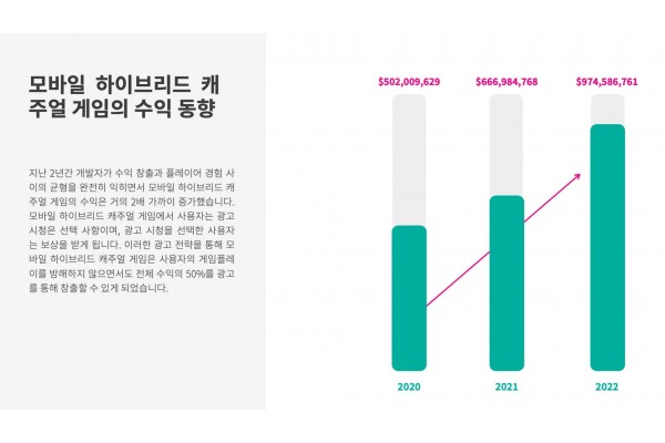 모바일 하이브리드 캐주얼 게임의 수익 동향