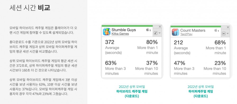 모바일 하이브리드 캐주얼 게임 vs 하이퍼 캐주얼 게임 세션 시간 비교