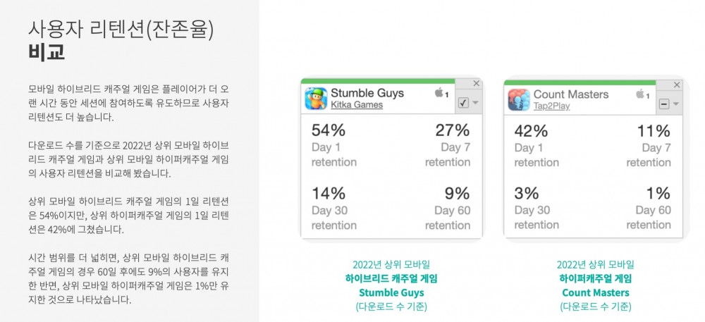 모바일 하이브리드 캐주얼 게임 vs 하이퍼 캐주얼 게임 사용자 리텐션(잔존율) 비교