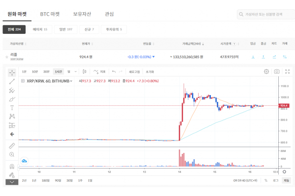 거래소 빗썸에서 리플의 가격 흐름(사진=빗썸 홈페이지)