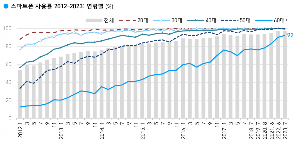 스마트폰 사용률 추이(출처 : 한국갤럽)