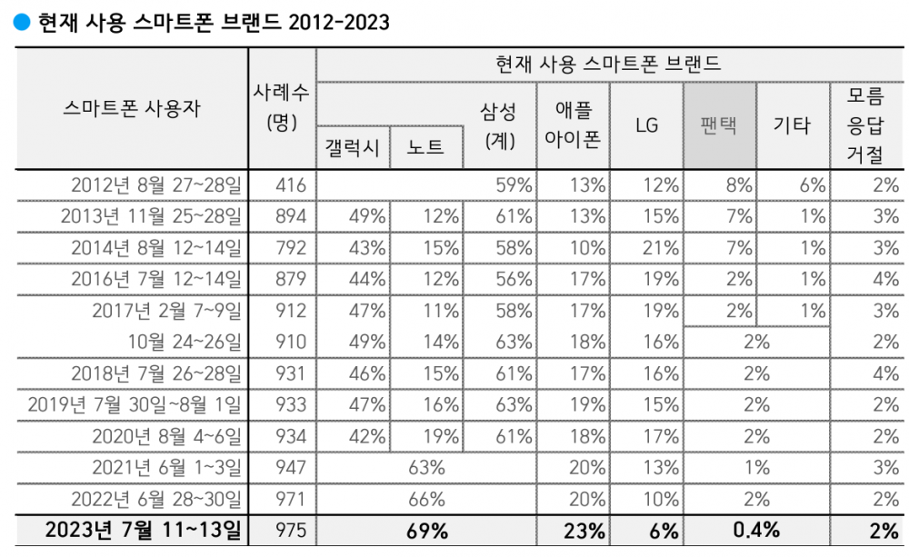 현재 사용중인 스마트폰 브랜드(출처 : 한국갤럽)