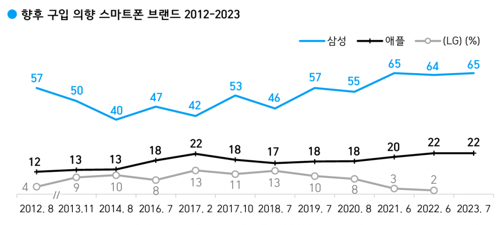 향후 구입 의향 스마트폰 브랜드(출처 : 한국갤럽)