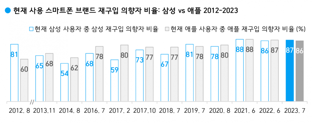 현재 사용중인 스마트폰 브랜드 재구입 의향(출처 : 한국갤럽)