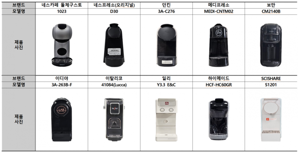 시중에 유통중인 캡슐 커피머신 10종을 대상으로 했다.