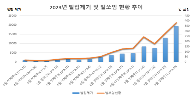 2023년 벌집 제거 및 벌쏘임 현황