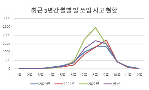 벌 쏘임은 7~9월에 집중적으로 발생한다.