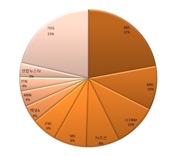 2022년 방송사 시청 점유율