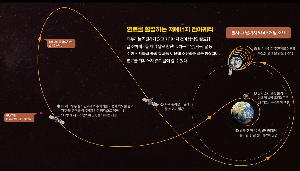 다누리호가 달까지 가는 여정(자료 : 한국항공우주연구원)