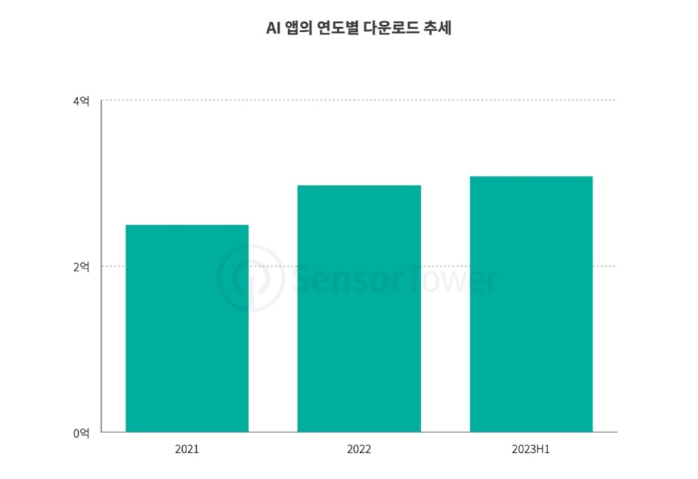 AI 앱 연도별 다운로드(출처 : 센서타워)