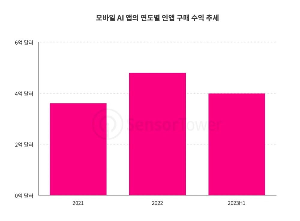 모바일 AI앱 연도별 수익(출처 : 센서타워)