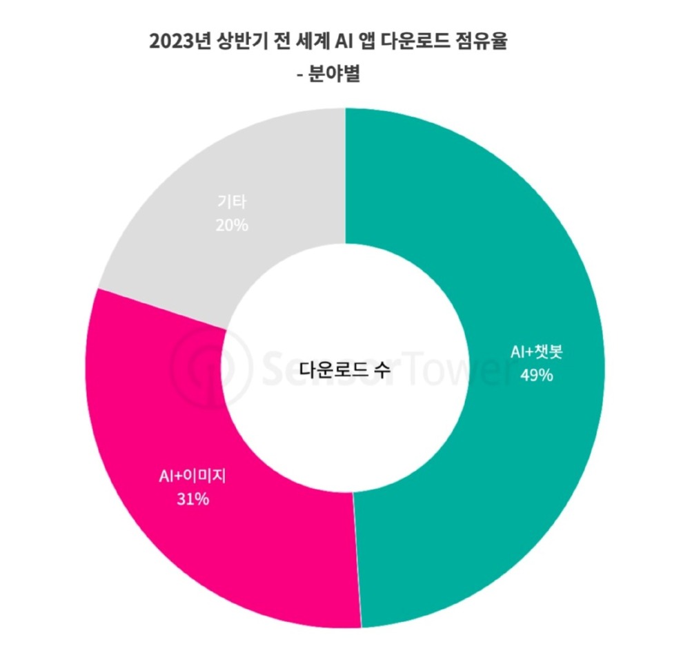 AI앱 다운로드 점유율(출처 : 센서타워)